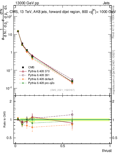 Plot of j.thrust in 13000 GeV pp collisions