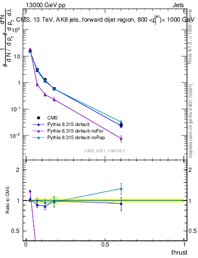 Plot of j.thrust in 13000 GeV pp collisions