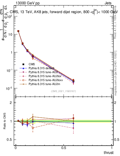 Plot of j.thrust in 13000 GeV pp collisions