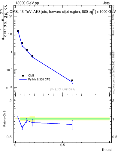 Plot of j.thrust in 13000 GeV pp collisions