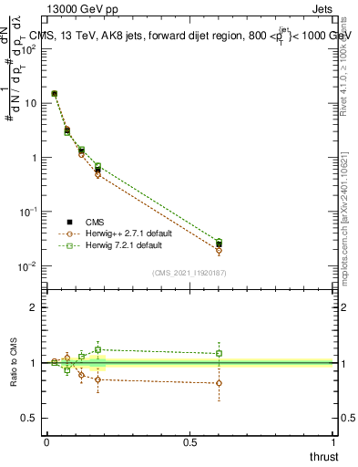 Plot of j.thrust in 13000 GeV pp collisions