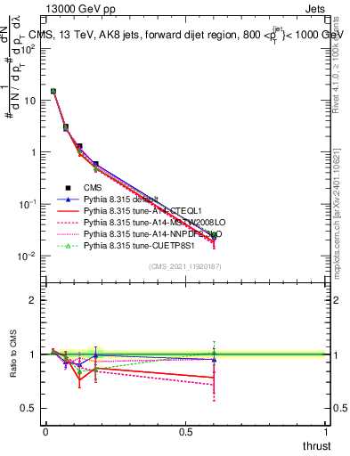 Plot of j.thrust in 13000 GeV pp collisions