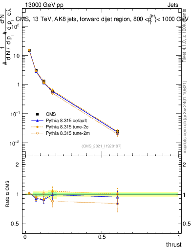 Plot of j.thrust in 13000 GeV pp collisions