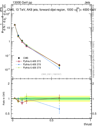 Plot of j.thrust in 13000 GeV pp collisions
