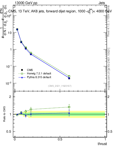 Plot of j.thrust in 13000 GeV pp collisions