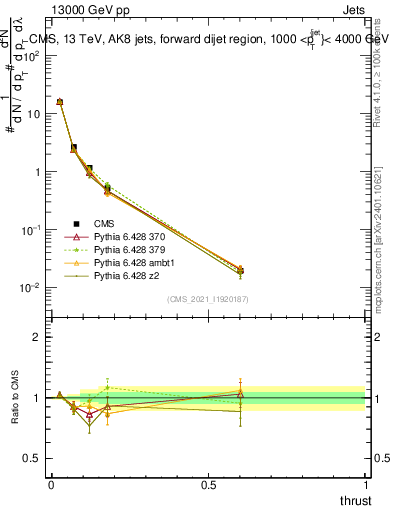Plot of j.thrust in 13000 GeV pp collisions