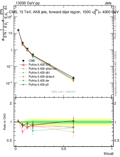 Plot of j.thrust in 13000 GeV pp collisions