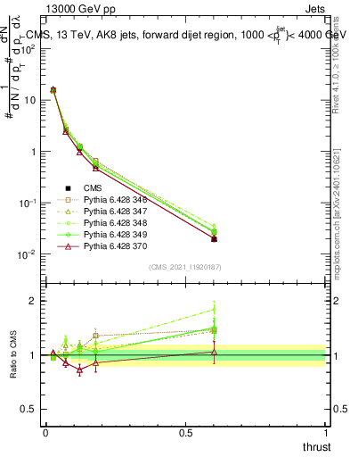 Plot of j.thrust in 13000 GeV pp collisions