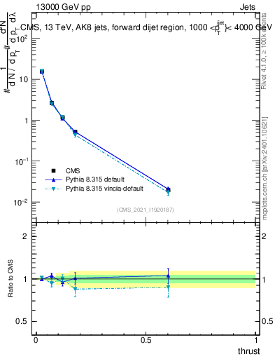 Plot of j.thrust in 13000 GeV pp collisions