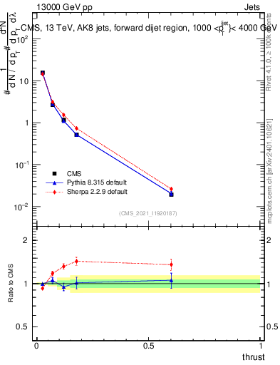 Plot of j.thrust in 13000 GeV pp collisions