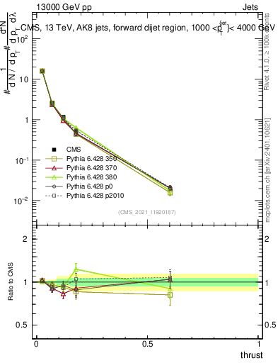 Plot of j.thrust in 13000 GeV pp collisions
