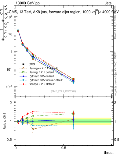 Plot of j.thrust in 13000 GeV pp collisions