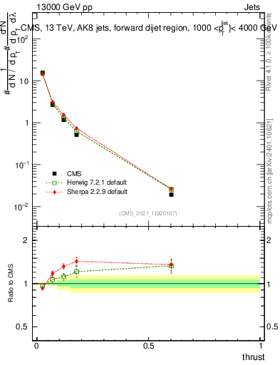 Plot of j.thrust in 13000 GeV pp collisions