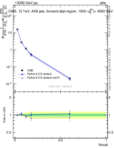 Plot of j.thrust in 13000 GeV pp collisions