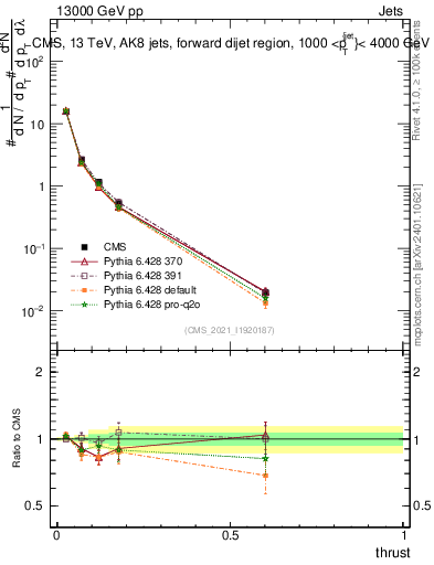 Plot of j.thrust in 13000 GeV pp collisions