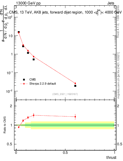 Plot of j.thrust in 13000 GeV pp collisions