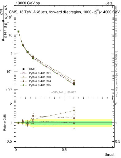 Plot of j.thrust in 13000 GeV pp collisions
