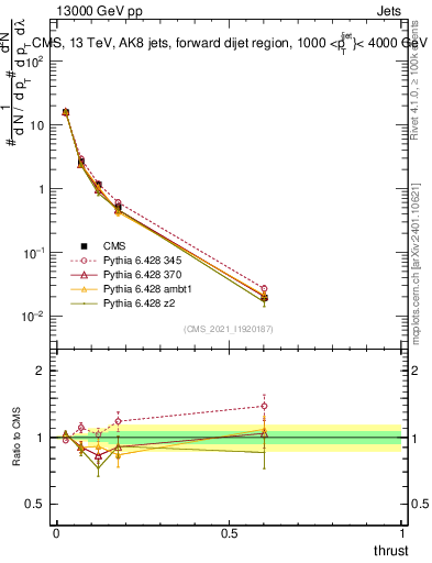 Plot of j.thrust in 13000 GeV pp collisions