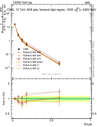 Plot of j.thrust in 13000 GeV pp collisions