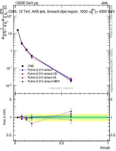 Plot of j.thrust in 13000 GeV pp collisions
