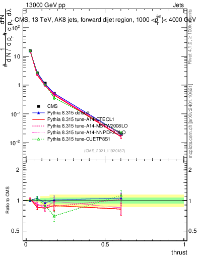 Plot of j.thrust in 13000 GeV pp collisions