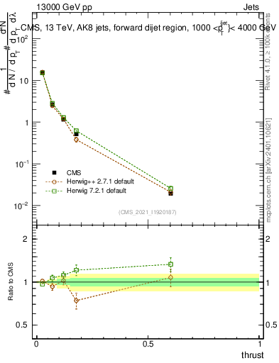 Plot of j.thrust in 13000 GeV pp collisions
