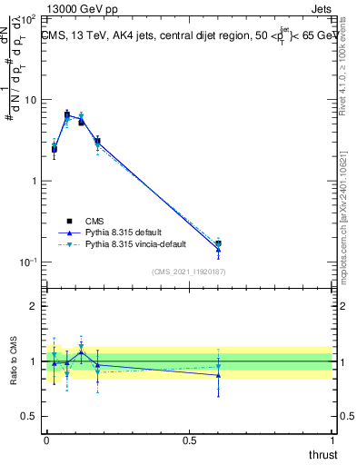 Plot of j.thrust in 13000 GeV pp collisions
