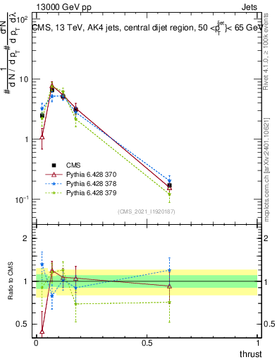 Plot of j.thrust in 13000 GeV pp collisions