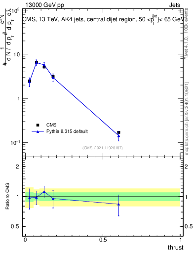 Plot of j.thrust in 13000 GeV pp collisions