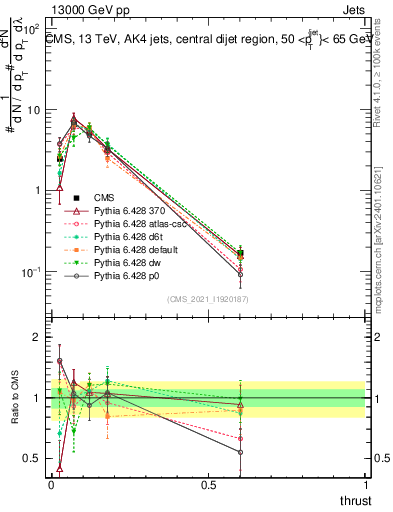 Plot of j.thrust in 13000 GeV pp collisions