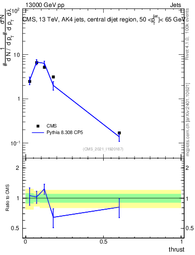Plot of j.thrust in 13000 GeV pp collisions