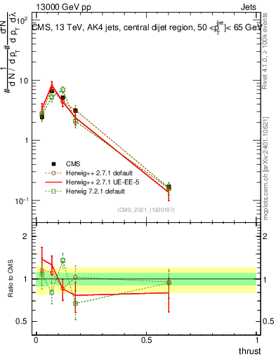 Plot of j.thrust in 13000 GeV pp collisions