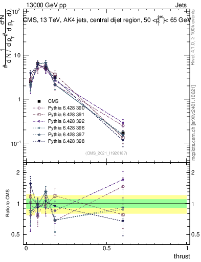 Plot of j.thrust in 13000 GeV pp collisions