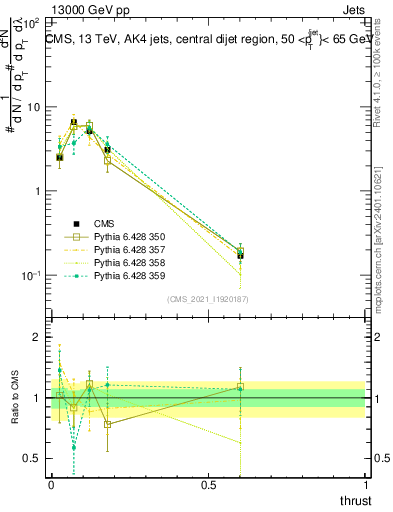 Plot of j.thrust in 13000 GeV pp collisions