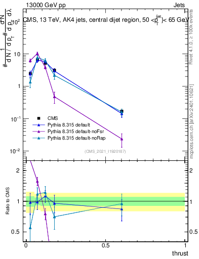 Plot of j.thrust in 13000 GeV pp collisions