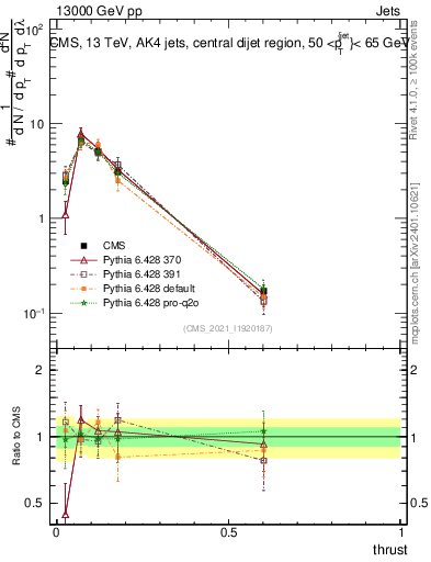 Plot of j.thrust in 13000 GeV pp collisions