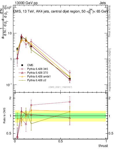 Plot of j.thrust in 13000 GeV pp collisions
