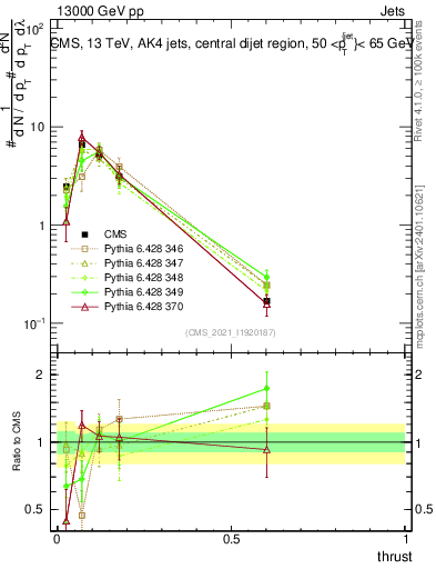 Plot of j.thrust in 13000 GeV pp collisions