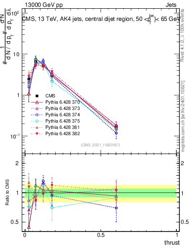 Plot of j.thrust in 13000 GeV pp collisions