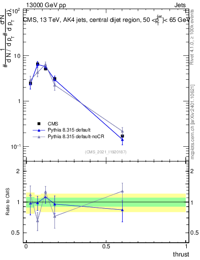 Plot of j.thrust in 13000 GeV pp collisions