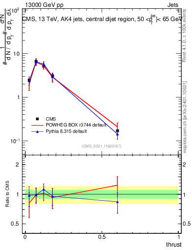 Plot of j.thrust in 13000 GeV pp collisions