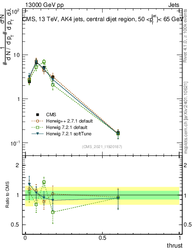 Plot of j.thrust in 13000 GeV pp collisions