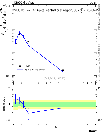 Plot of j.thrust in 13000 GeV pp collisions