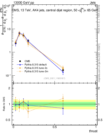 Plot of j.thrust in 13000 GeV pp collisions