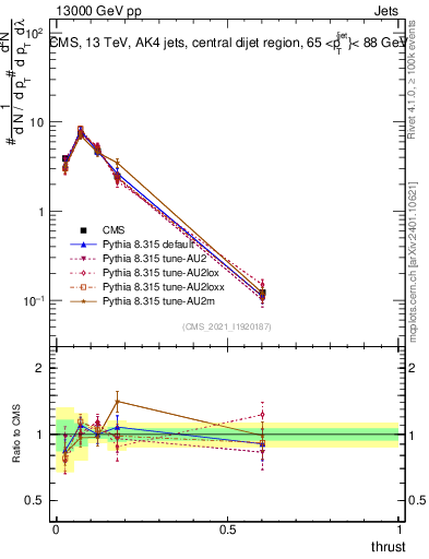 Plot of j.thrust in 13000 GeV pp collisions
