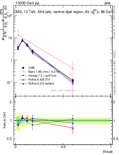Plot of j.thrust in 13000 GeV pp collisions