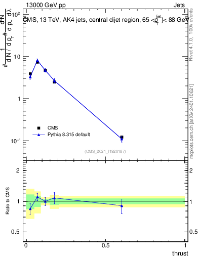 Plot of j.thrust in 13000 GeV pp collisions