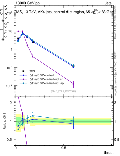 Plot of j.thrust in 13000 GeV pp collisions