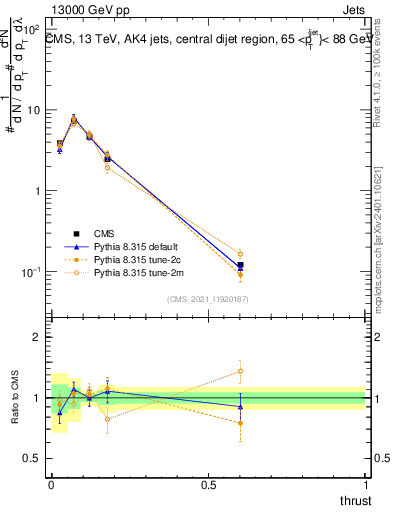 Plot of j.thrust in 13000 GeV pp collisions