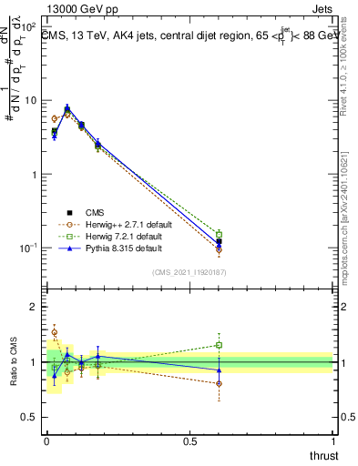 Plot of j.thrust in 13000 GeV pp collisions